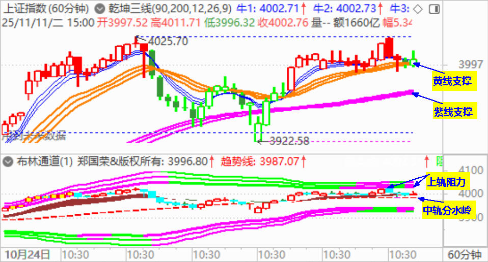 大盘拉调整阴 尾盘险守4000点