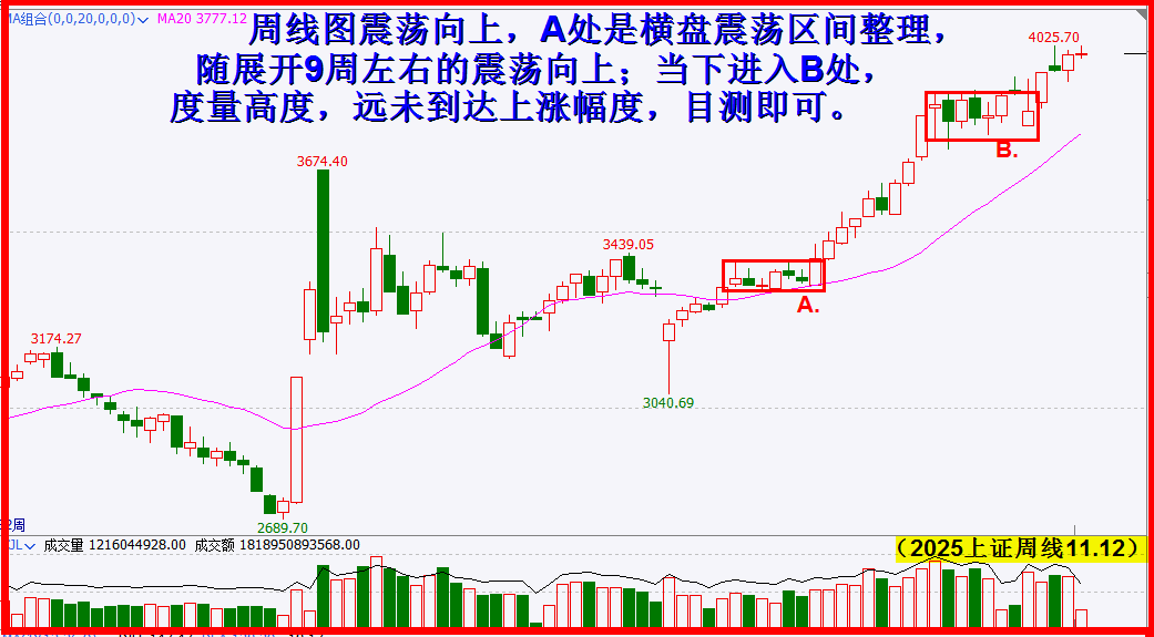 周线横盘突破，方向‘撒勒丝清’！！
