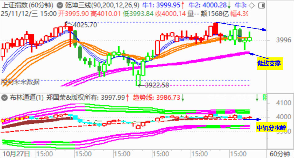 大盘拉十字阳星 尾盘收以4000点