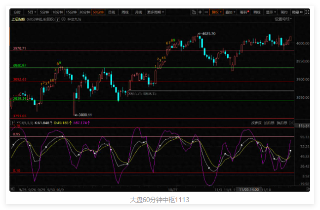 60分钟中枢稳住了,可持续到周五吗 60分钟中枢稳住了,可持续到周五吗