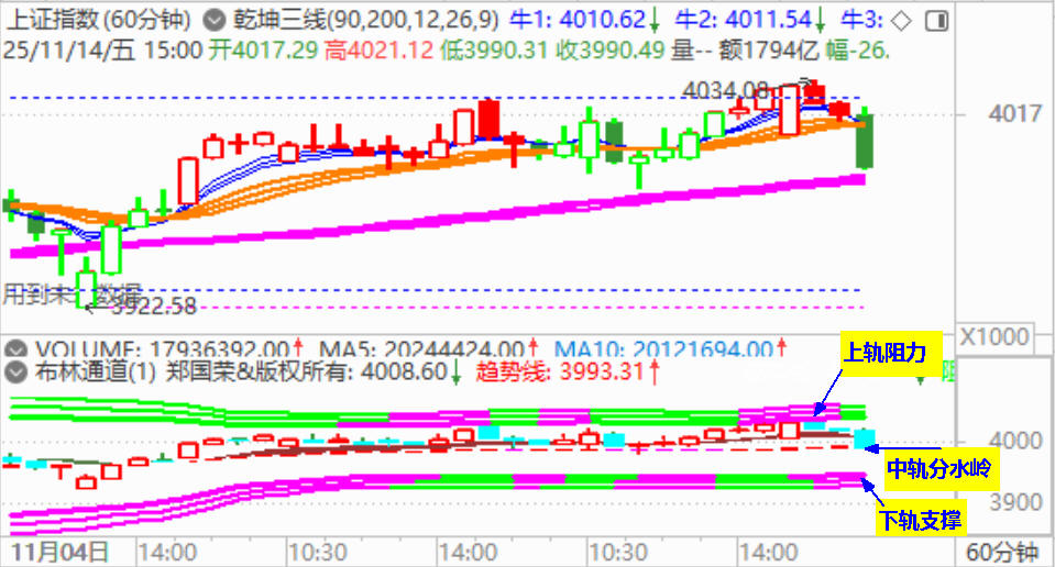 大盘收跌 4000点再度失守