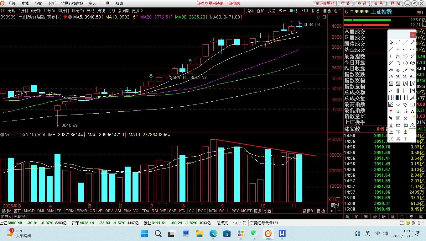 关前犹豫不决 下周震荡幅度可能加大