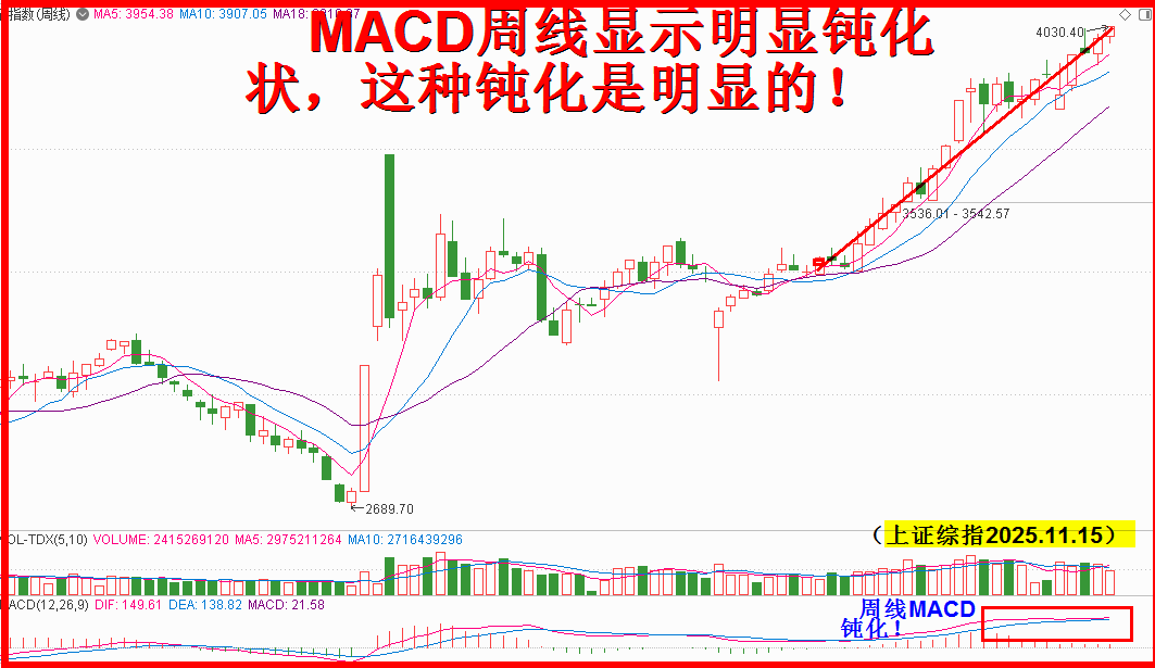 日、周、月的MACD,背离钝化循环恶性只撞南墙不回头! 日、周、月的MACD,背离钝化循环恶性只撞南墙不回头!