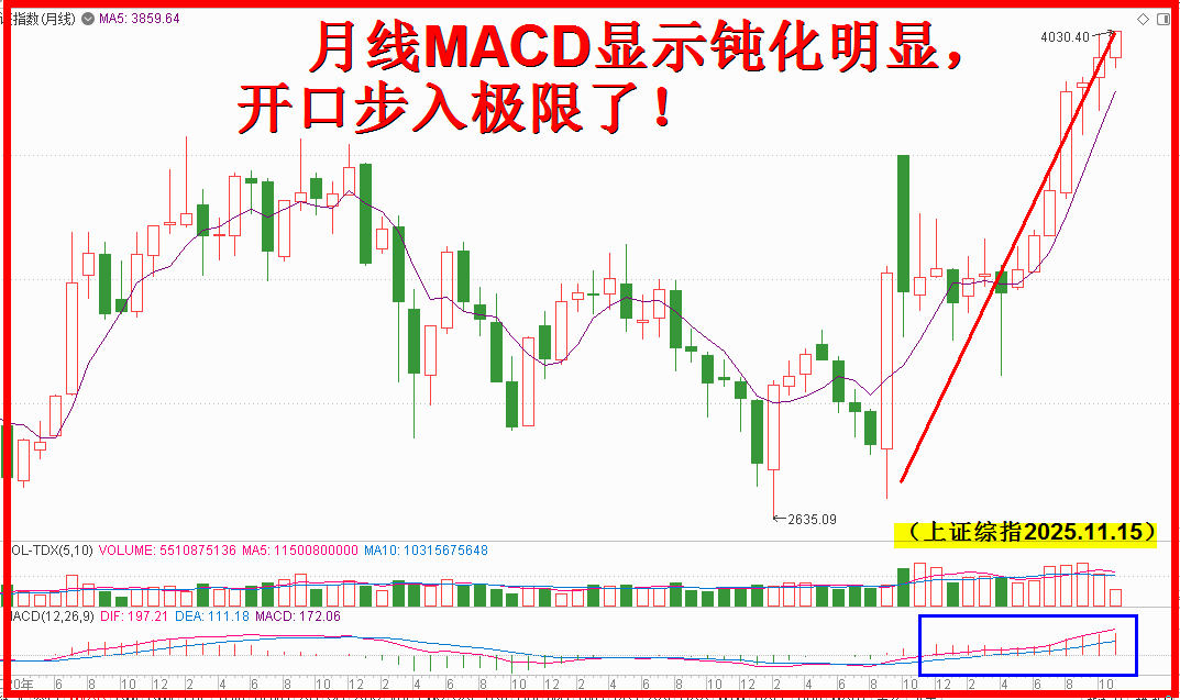 日、周、月的MACD,背离钝化循环恶性只撞南墙不回头! 日、周、月的MACD,背离钝化循环恶性只撞南墙不回头!