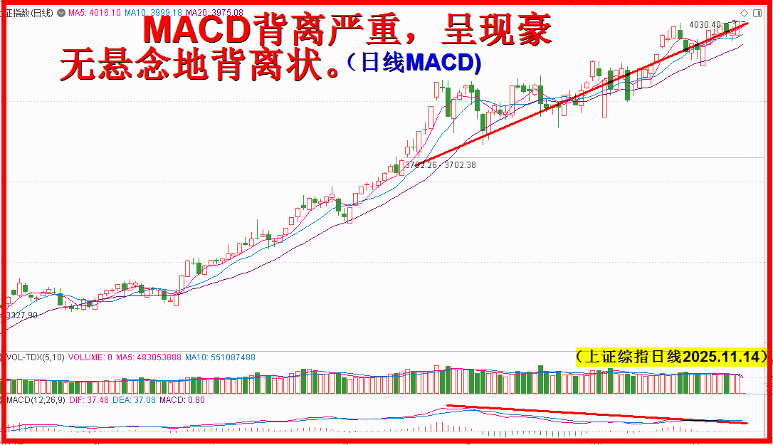 日、周、月的MACD,背离钝化循环恶性只撞南墙不回头! 日、周、月的MACD,背离钝化循环恶性只撞南墙不回头!