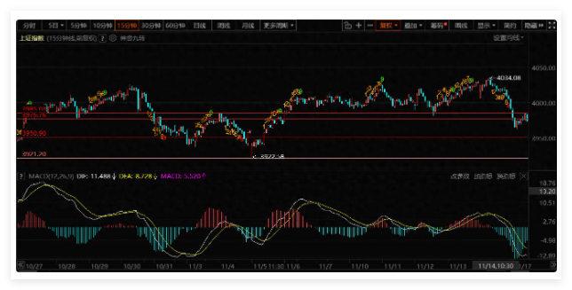 算止跌反弹开始了吗?AI应用在试盘了1117 算止跌反弹开始了吗?AI应用在试盘了1117