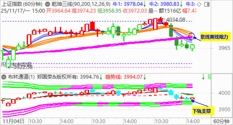 大盘收调整阴 关注3950处支撑