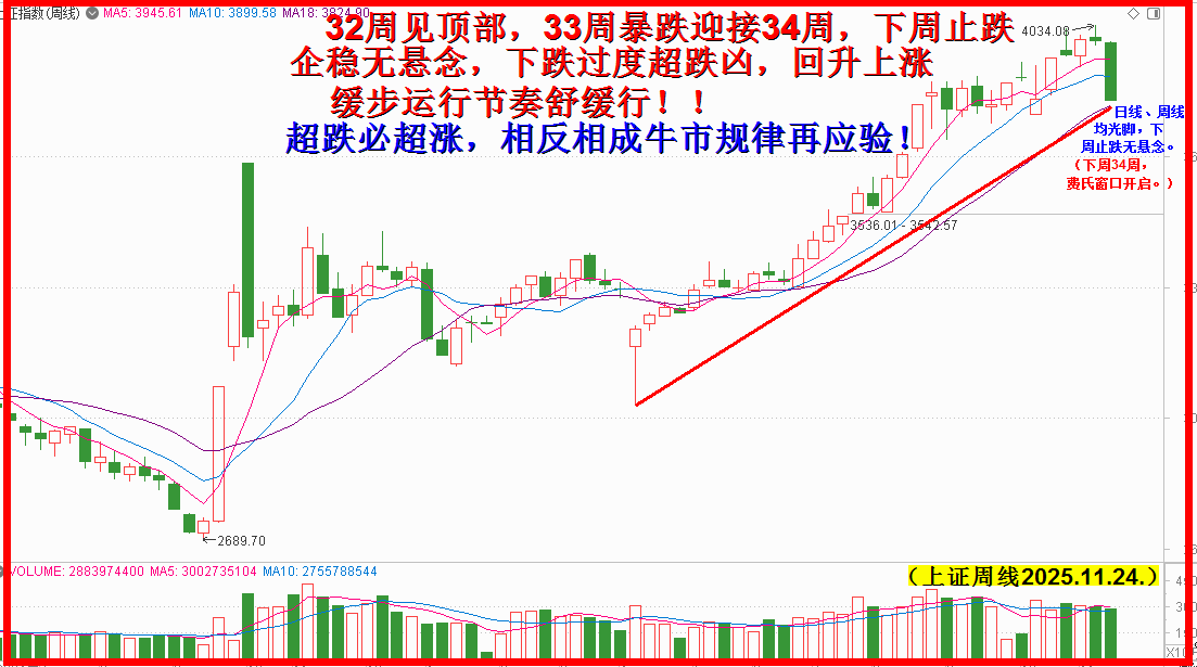 下周34，费氏向上窗口急急开！！
