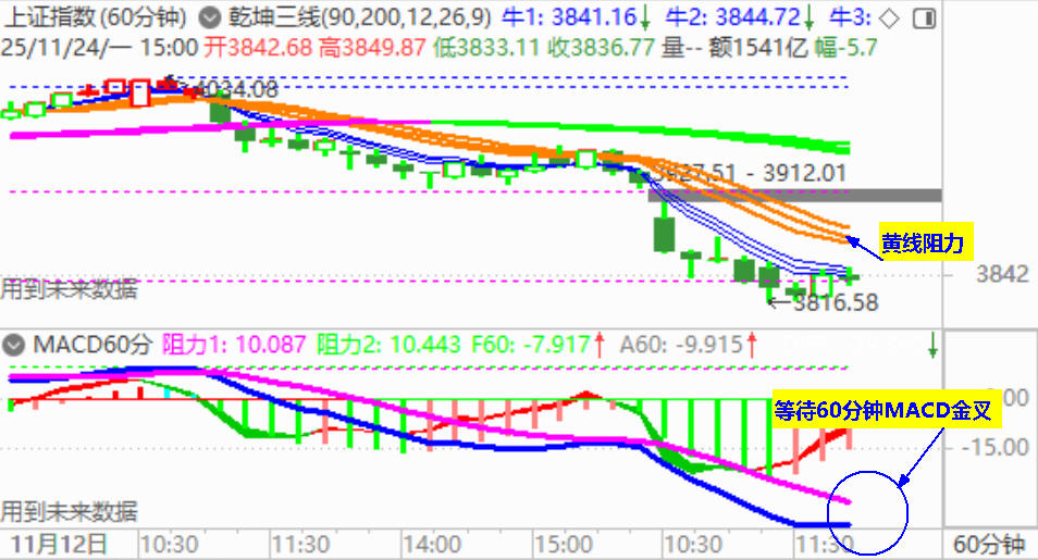 大盘探底回升 暂在3800点获支撑