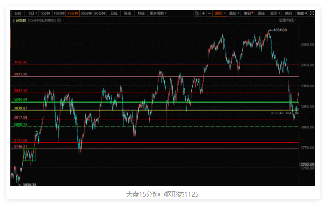 反弹第二天,进入什么区域了?注意板块分化 反弹第二天,进入什么区域了?注意板块分化