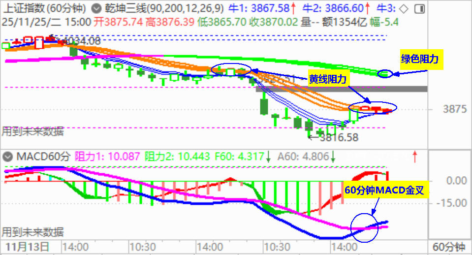 大盘展开60分钟级别反弹