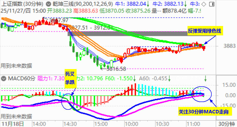 大盘收小阳 3900点上方有阻力