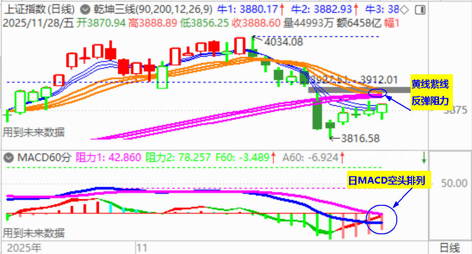 11大盘阴线收官 终结月线六连阳