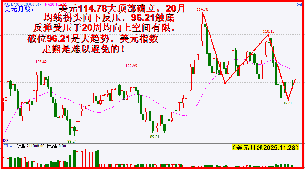 美元震荡向下，一江春水向东流矣已！！