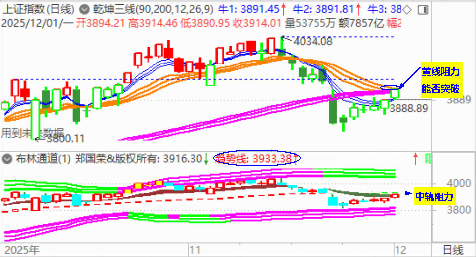 大盘收复3900  实现12月开门红
