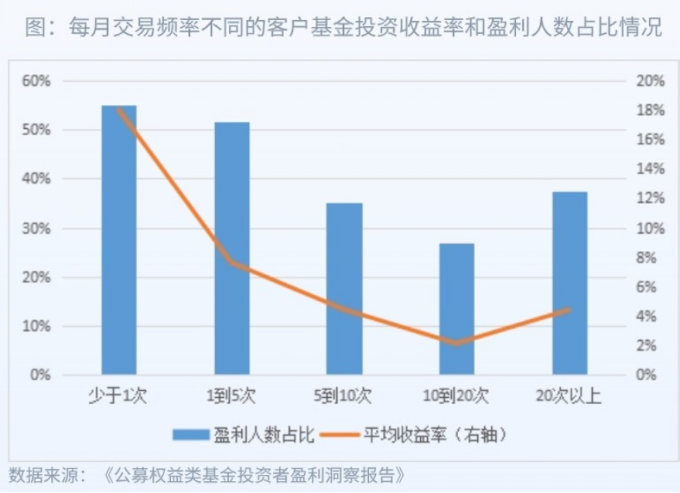 牛市亏钱 原因何在？