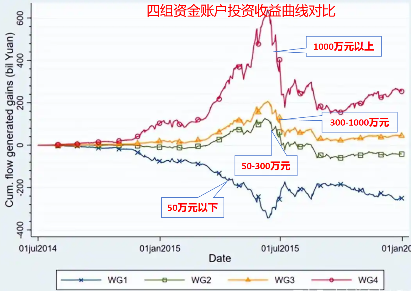 牛市亏钱 原因何在？