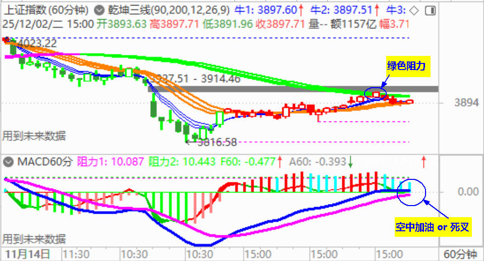 大盘收调整阴 3900得而复失