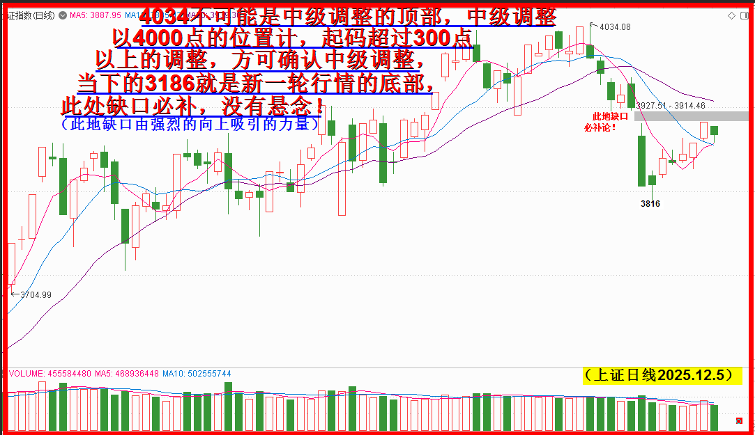 暴跌缺口纸老虎，向上牵引力大无穷创新高！
