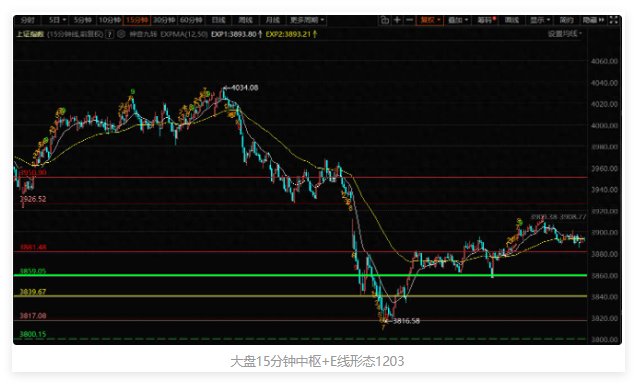 大盘选择方向了吗？板块在等中午的消息