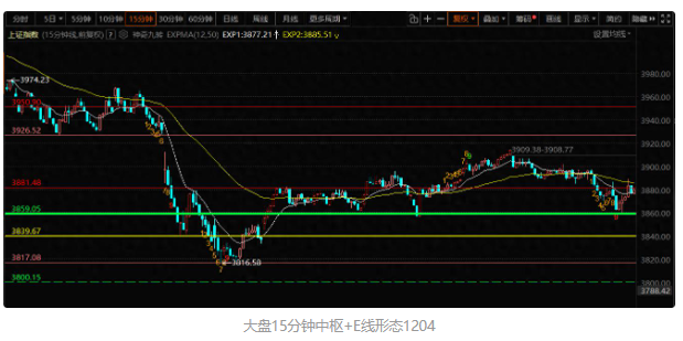 指数一波三折,板块回马枪,提前止跌了? 指数一波三折,板块回马枪,提前止跌了?