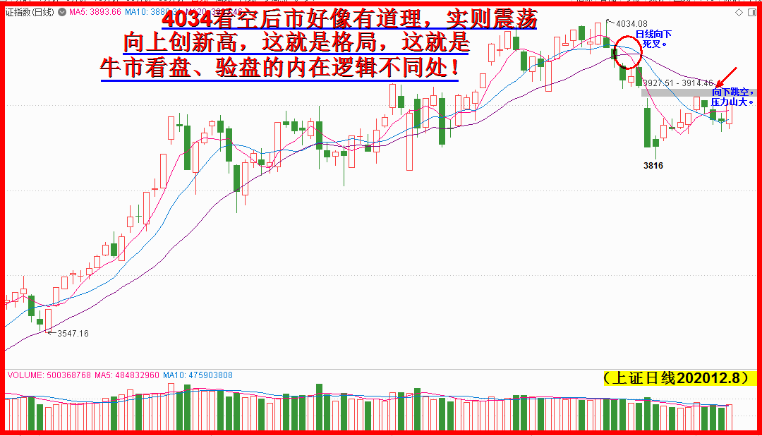 日线两个假利空,突破向上嗟何急?! 日线两个假利空,突破向上嗟何急?!
