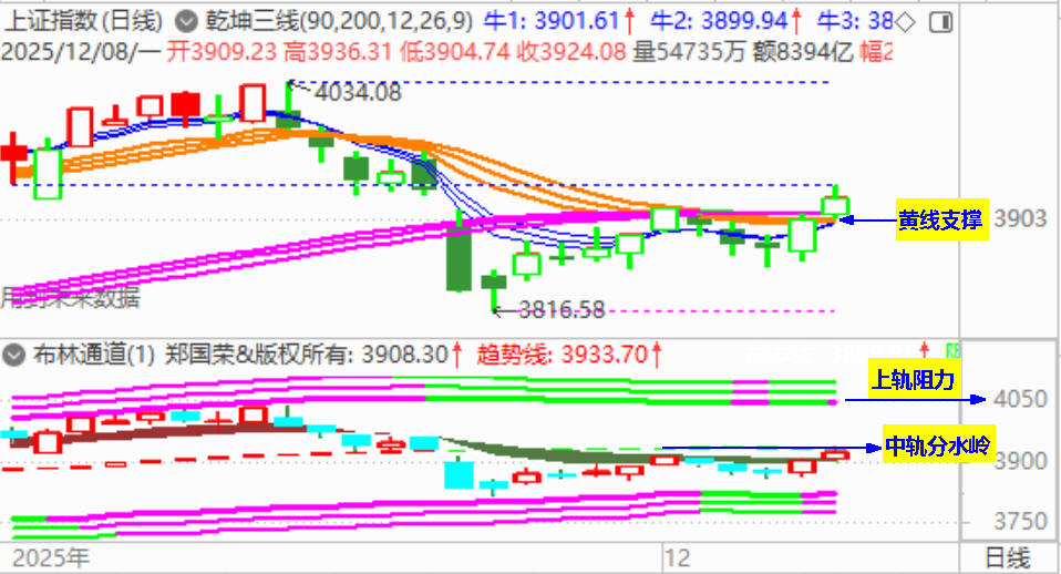 大盘收反弹阳 但没有预期的强势