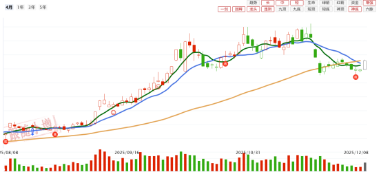 【2025.12.9盘后总结】:行情待向上修复,观察力度情况 【2025.12.9盘后总结】:行情待向上修复,观察力度情况