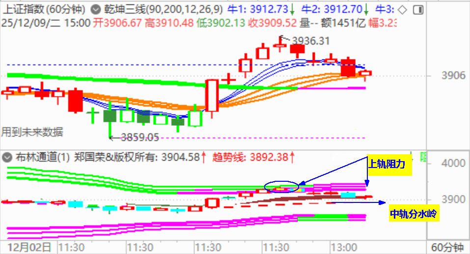 大盘收调整阴 关注3900点的支撑