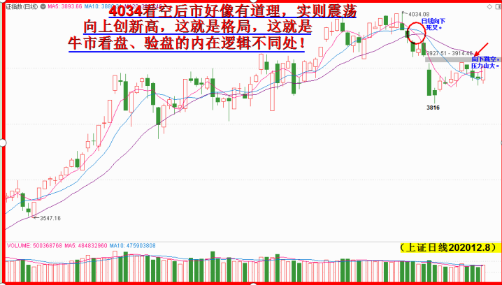 3186是大底,震荡向上圣诞前后创新高! 3186是大底,震荡向上圣诞前后创新高!
