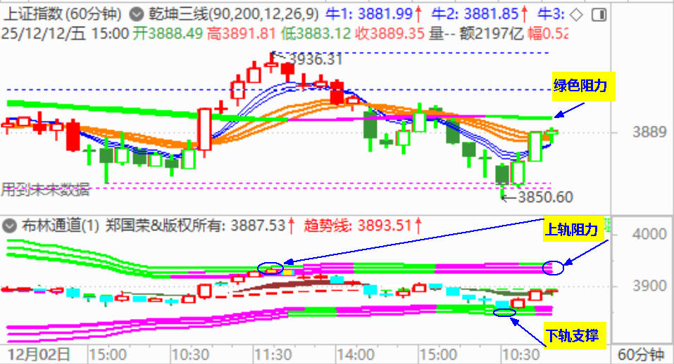 大盘探底回升 下周展开震荡反弹