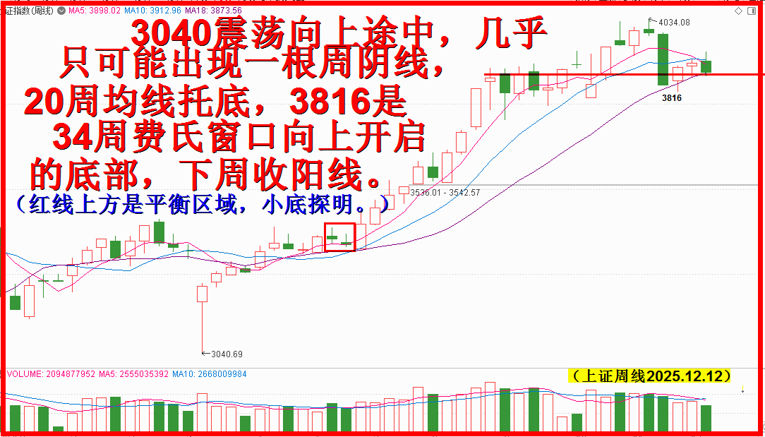 震荡向上难阻挡,红线上方显奇观! 震荡向上难阻挡,红线上方显奇观!