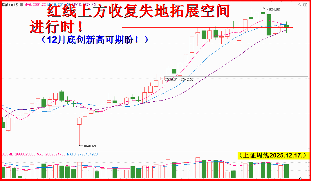 周线完美好形态,迎接年底、年初大行情! 周线完美好形态,迎接年底、年初大行情!