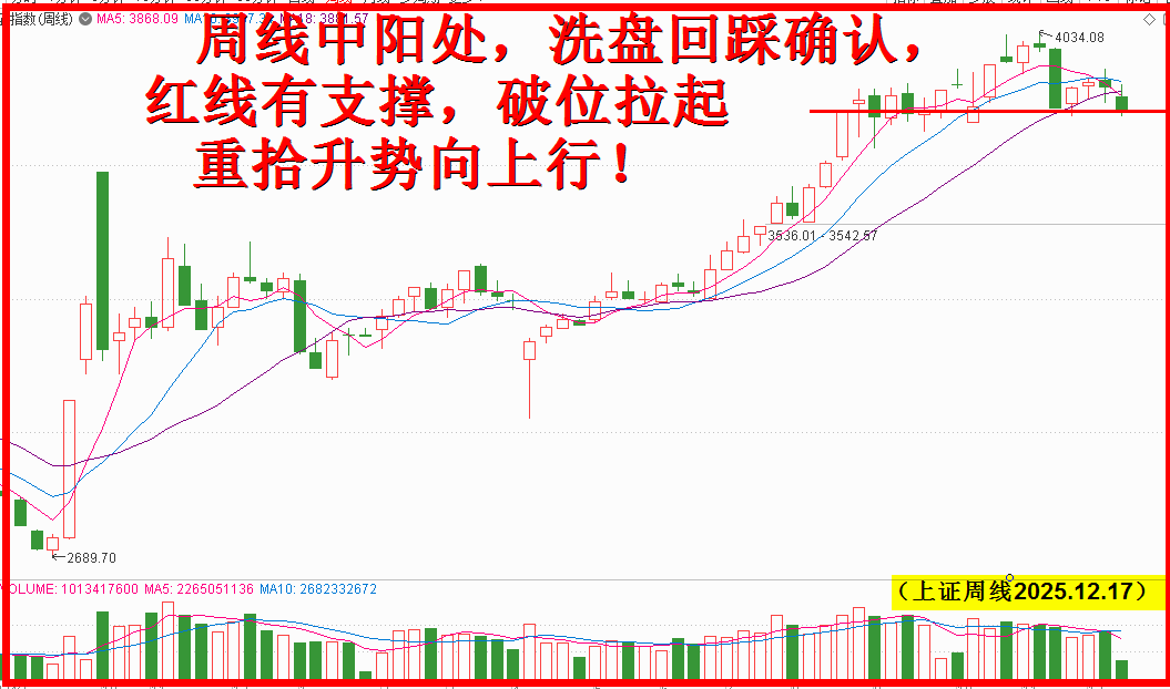 盘整将结束,重拾升势无悬念!! 盘整将结束,重拾升势无悬念!!