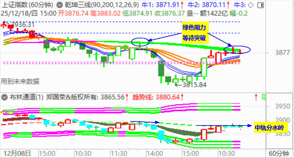 大盘逆势收阳 创业板跟随大跌