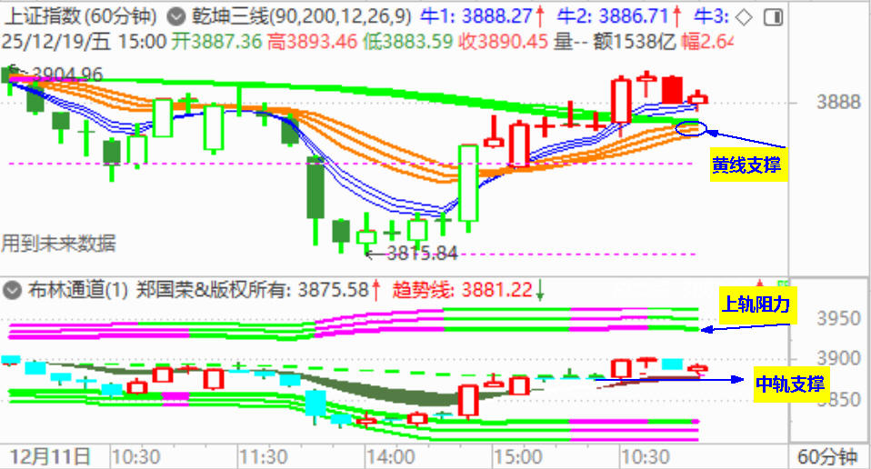 大盘获三连阳 下周延续震荡反弹