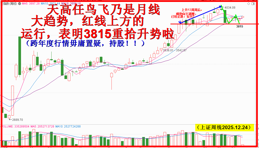 周线又见大底部，重拾升势有新高！！