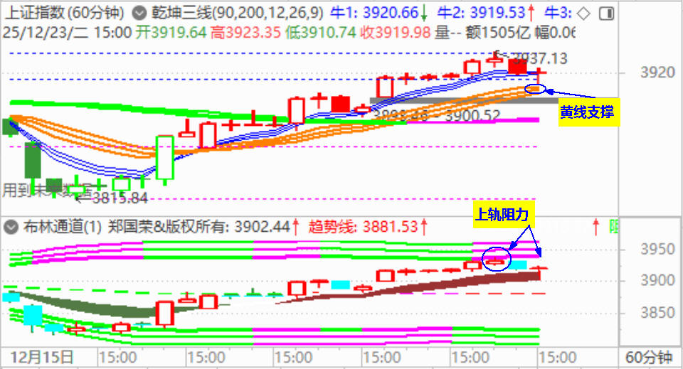 大盘冲高回调 关注3900点处支撑