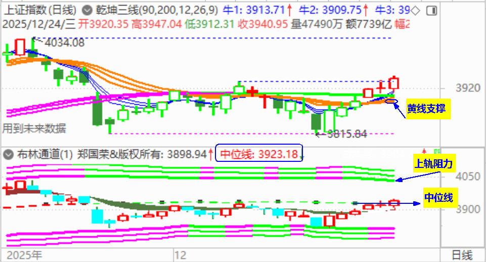 大盘收反弹阳 能否到达4000点？