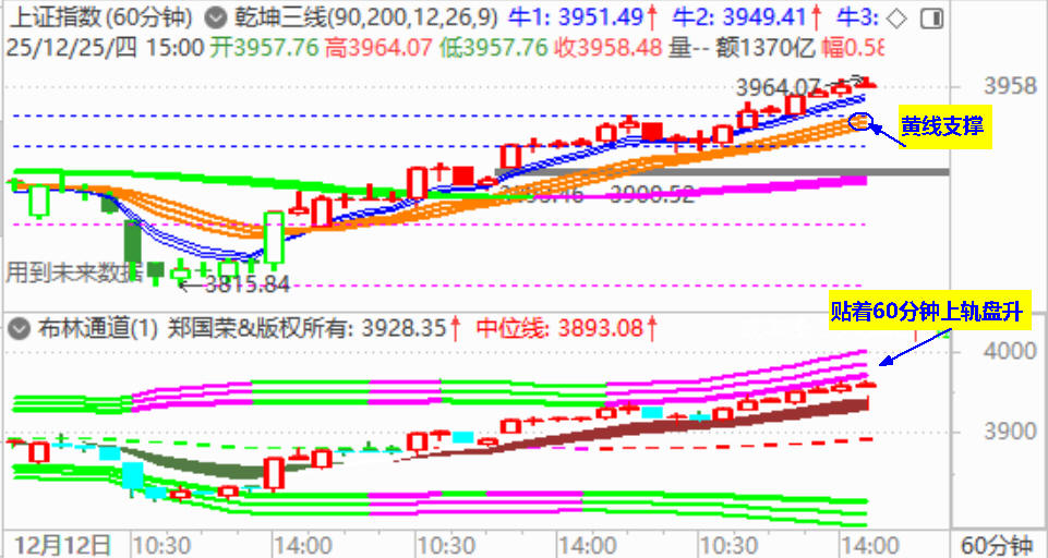 再拉反弹阳 大盘获得七连阳