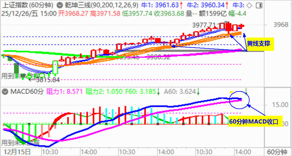 大盘收震荡阳 并获得八连阳