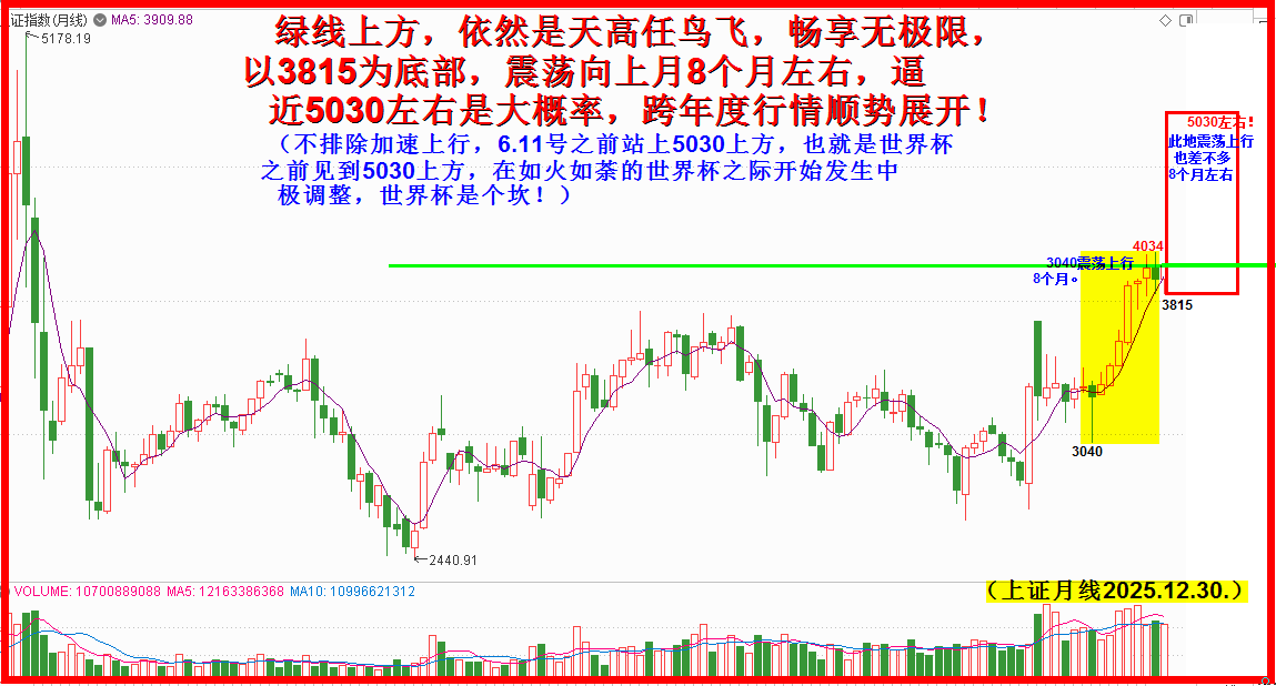 跨年度猜想，世界杯前可见5030点！！