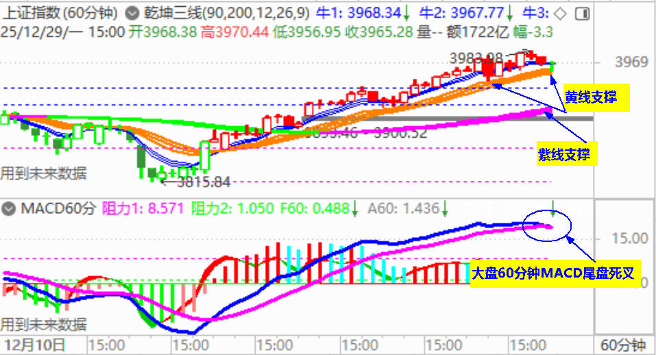 大盘冲高回落 但仍录得九连阳