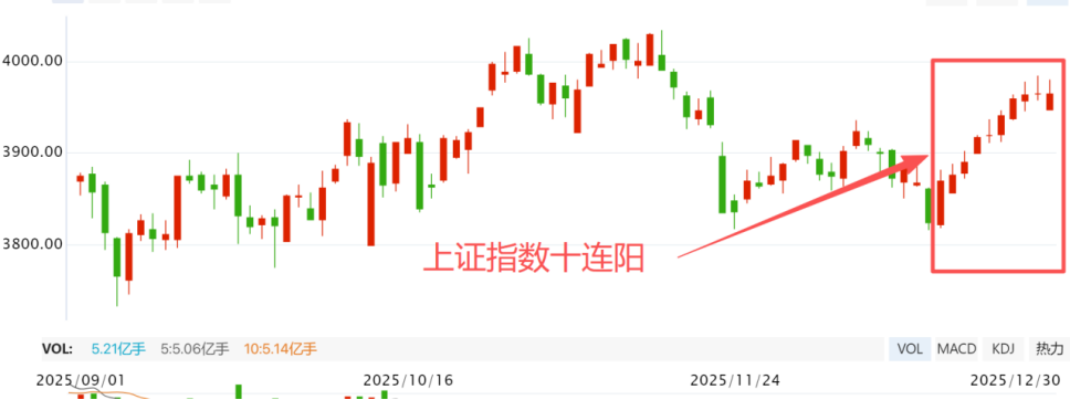 十连阳后A股的位置 十连阳后A股的位置