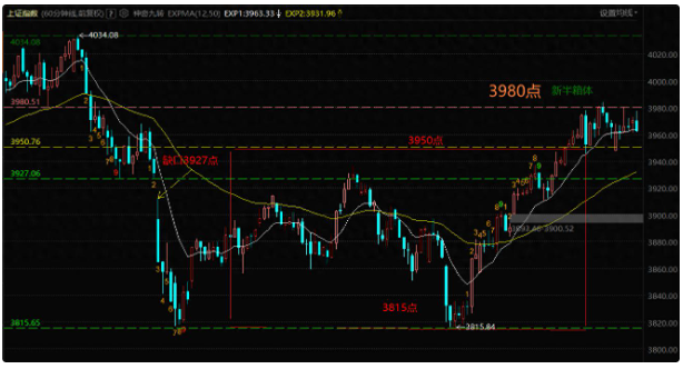 再次冲击半箱顶未果，板块主线穿越，副线轮动到它了