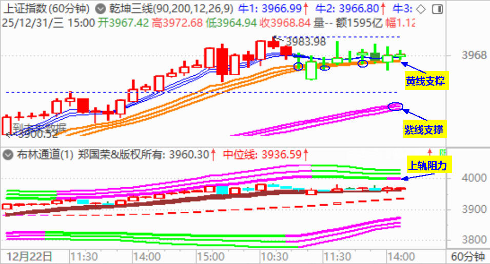 大盘年收盘3968点 年涨超18%