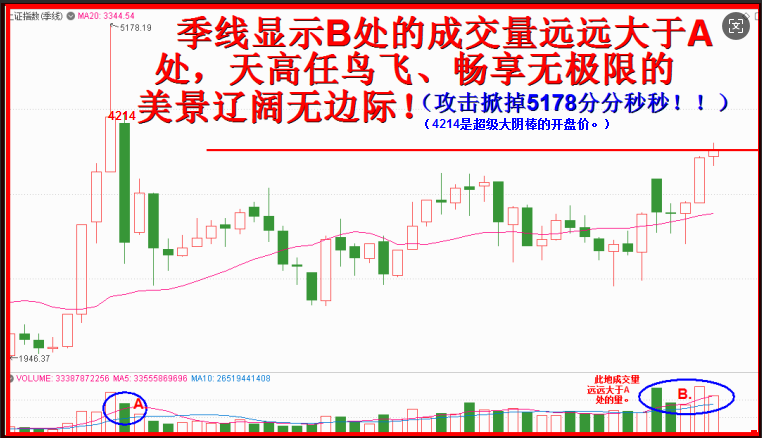 季线有高度，直逼5178创新高！