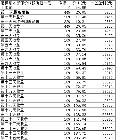 新股日报：运机集团明日申购，另有3股明日上市