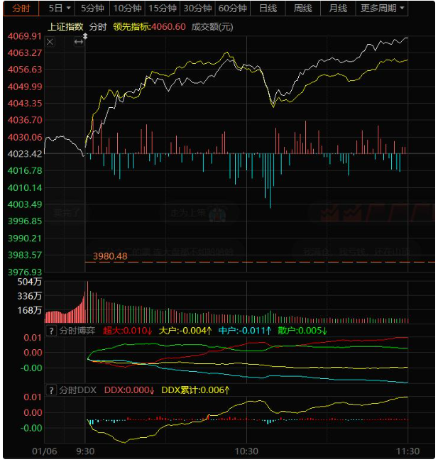 继续量价齐升，上午资金有三段属性，下午研判