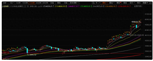 继续量价齐升，上午资金有三段属性，下午研判